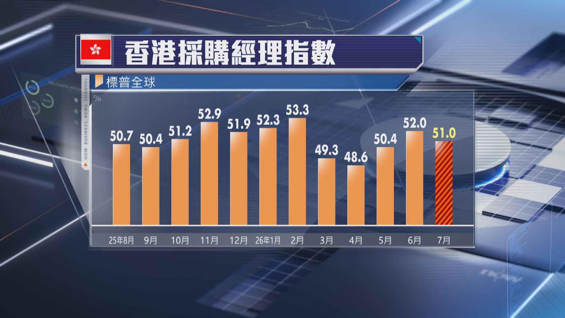 【本港經濟】7月PMI微跌 職位減幅3年最大 戰事礙接單