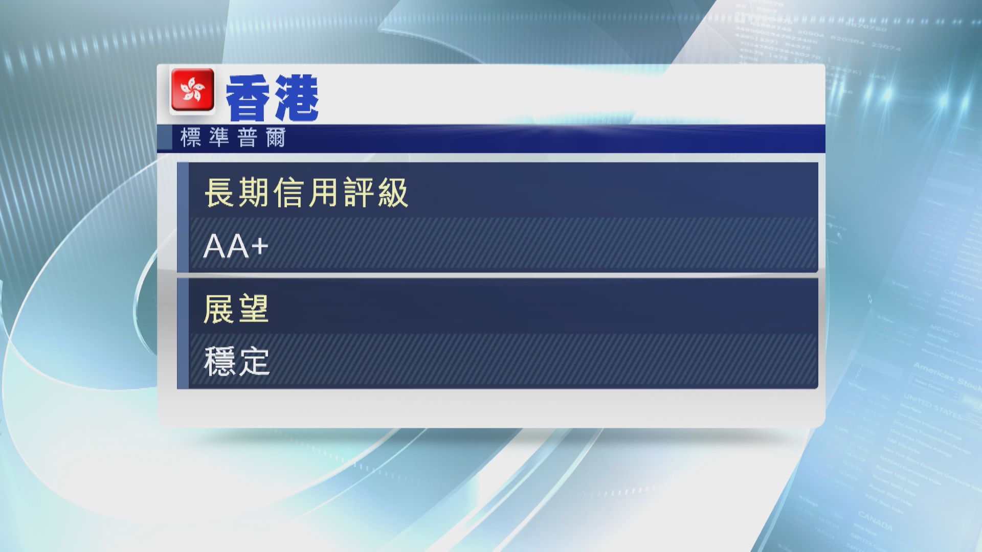 【展望穩定】標普確認港「AA+」評級 料全球不利因素無礙復甦