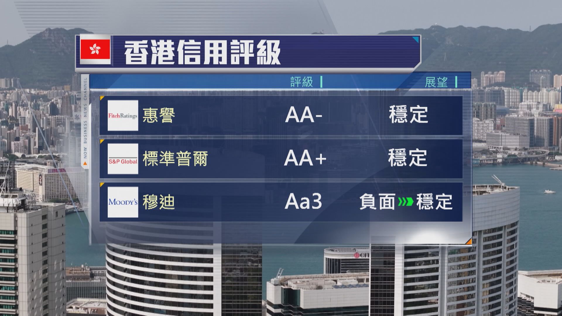【3評級機構予「穩定」展望】政府:反映港具備穩定前行韌性