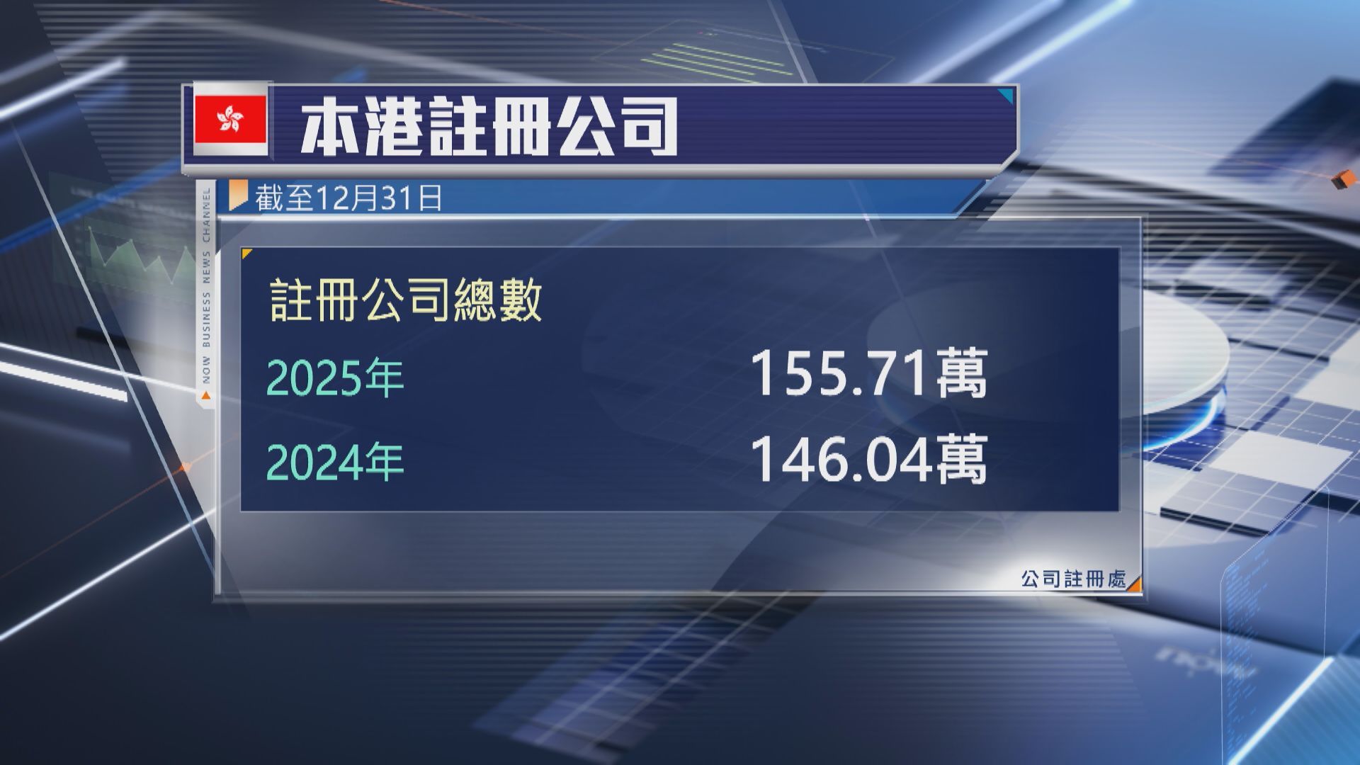 【引入外資】去年1532間外地公司在港新設營業點 增3%