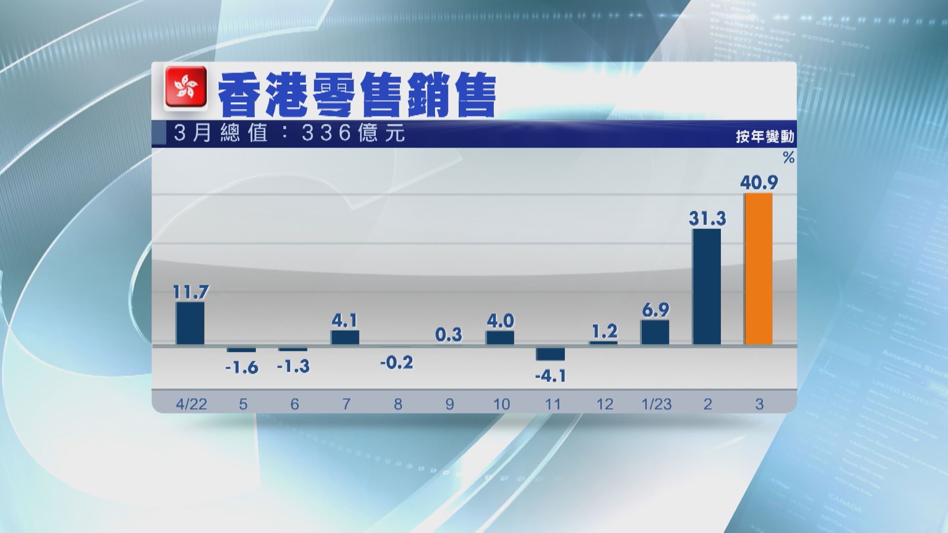 【連升4個月】港3月零售銷售升逾40% 升幅歷來最大