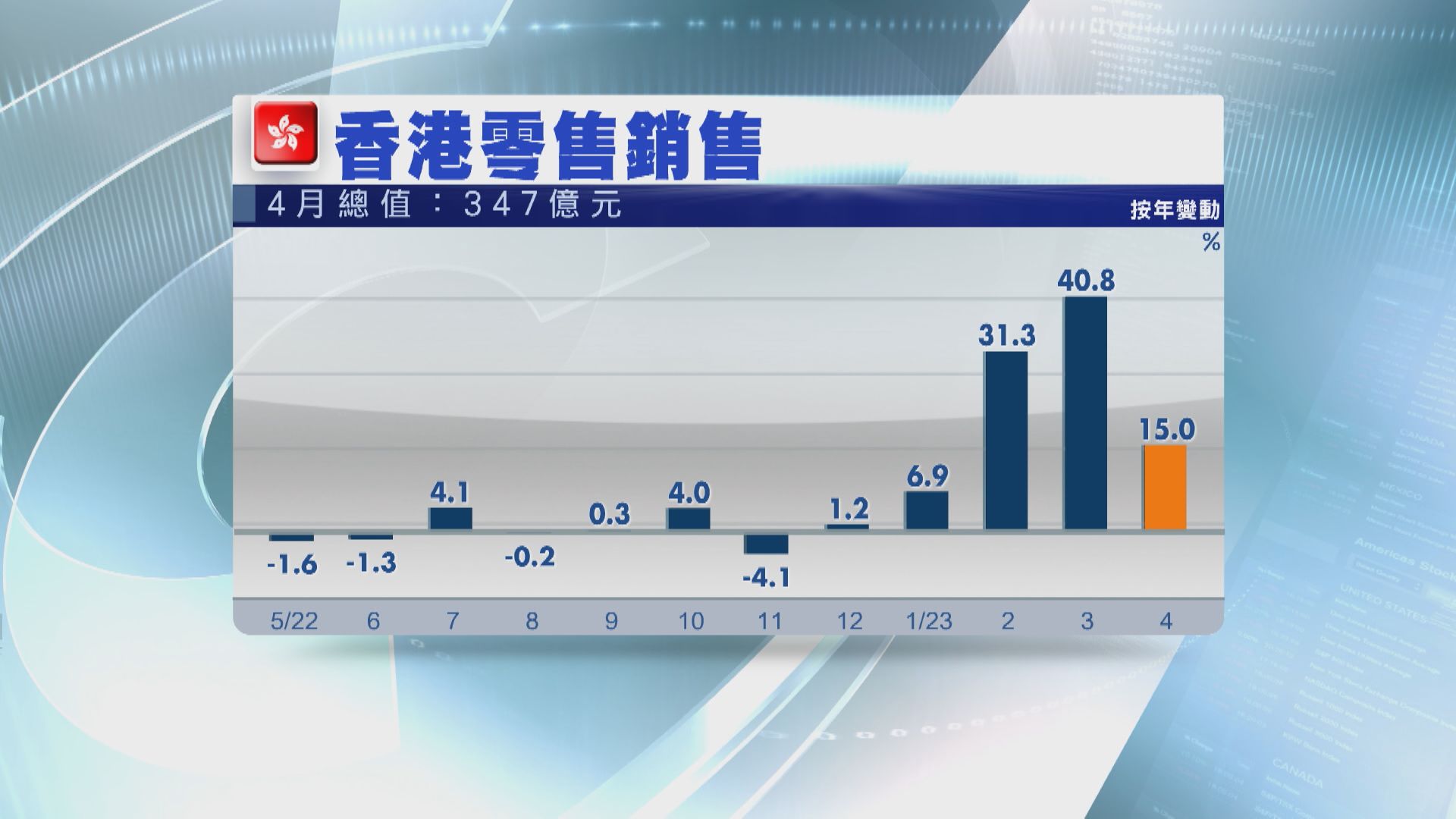 【勝預期】本港4月零售銷售按年升15% 連升5個月