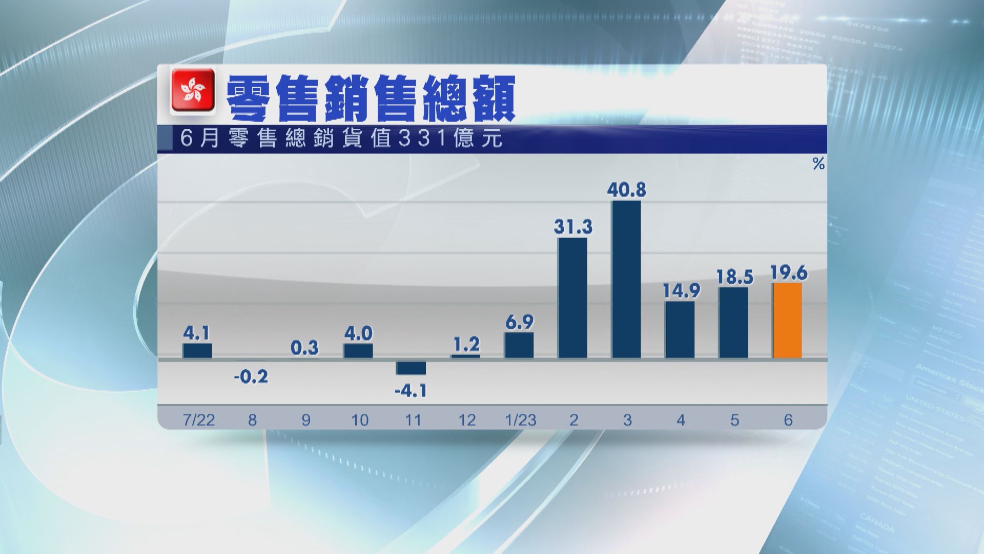 【勝預期】本港6月零售按年升19.6%