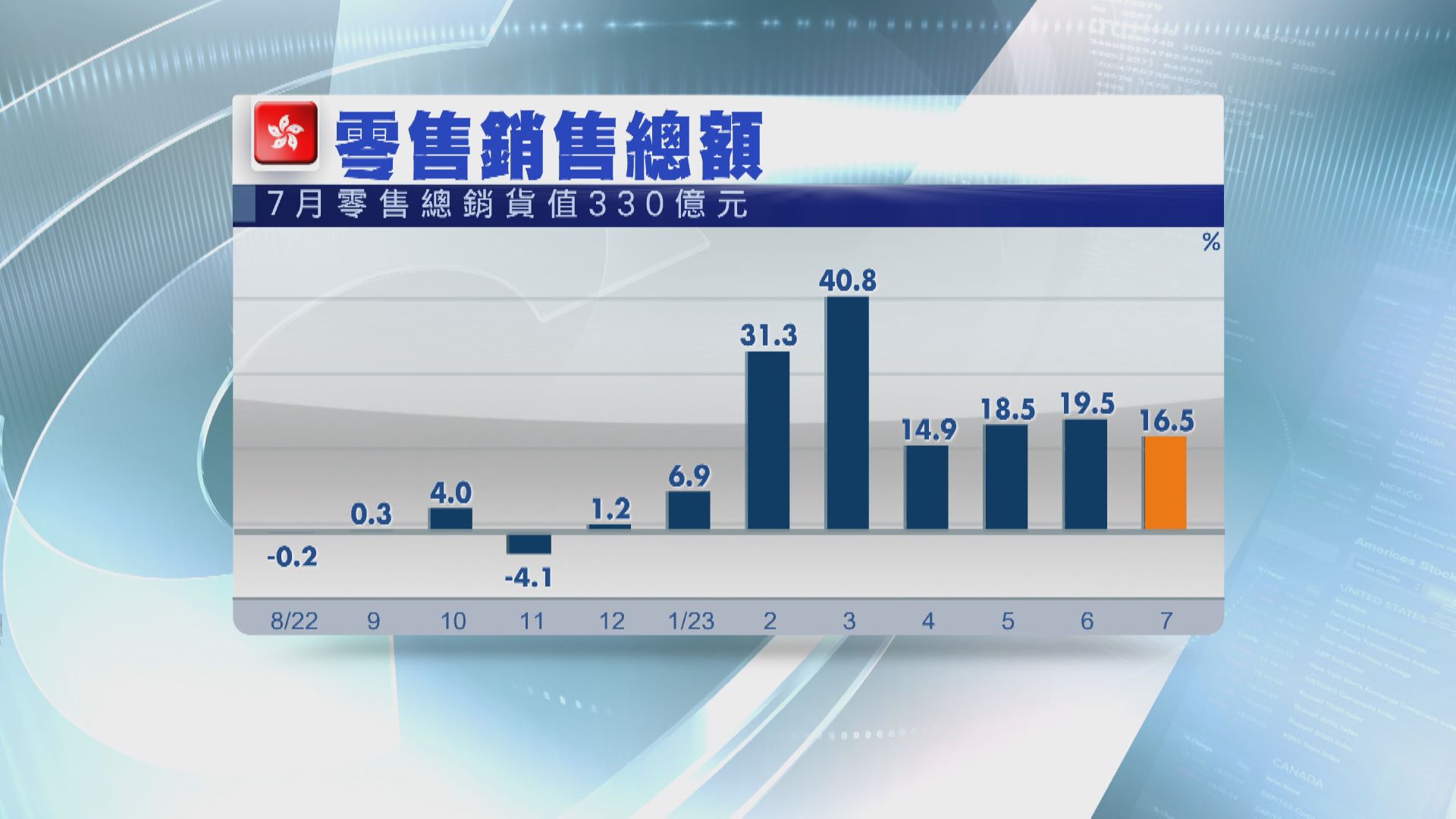 【連升8個月】港7月零售銷售按年升16% 遜預期