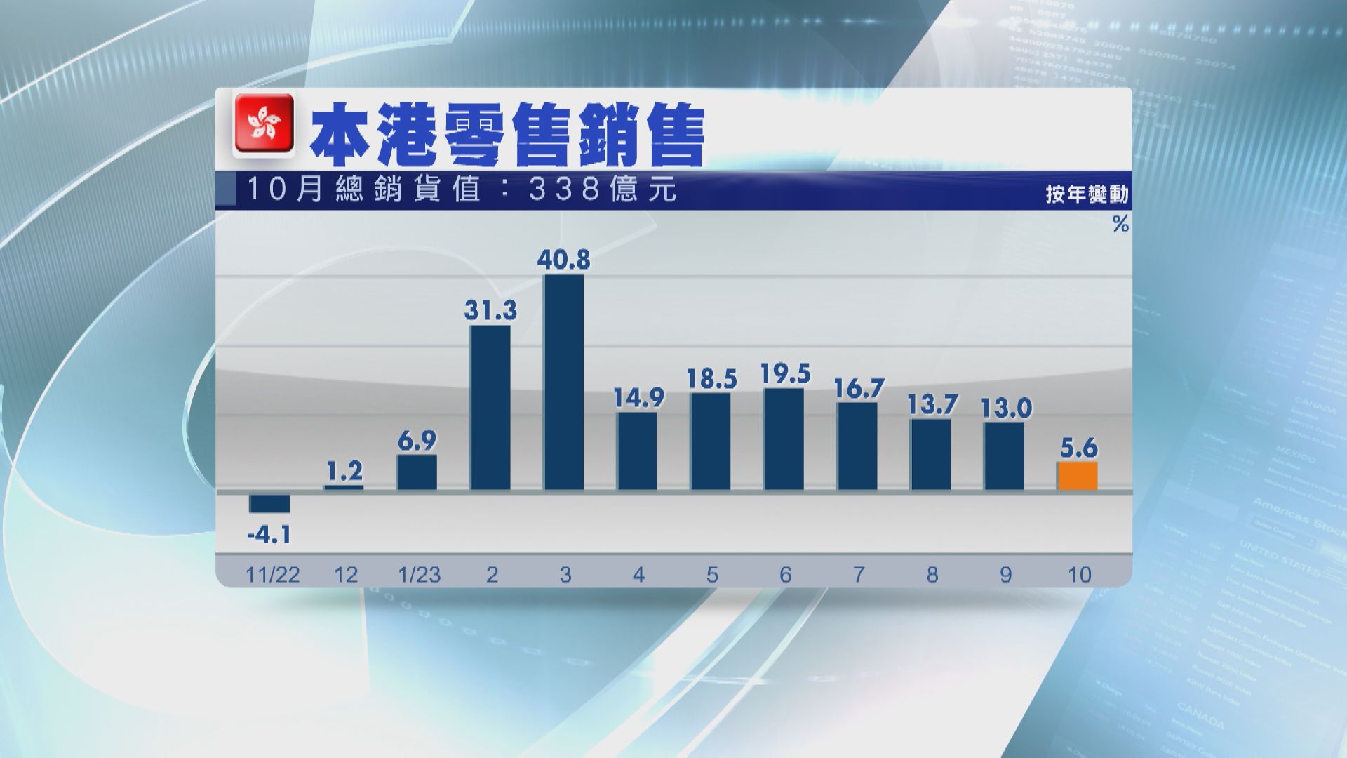 【遠遜預期】本港10月零售銷售僅按年升5.6%