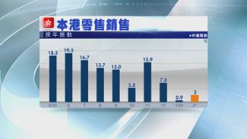 【下午出爐】港2月零售銷售增長料回升至約3%