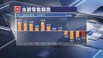 【跌幅收窄】本港6月零售銷售跌9.7% 連跌4個月