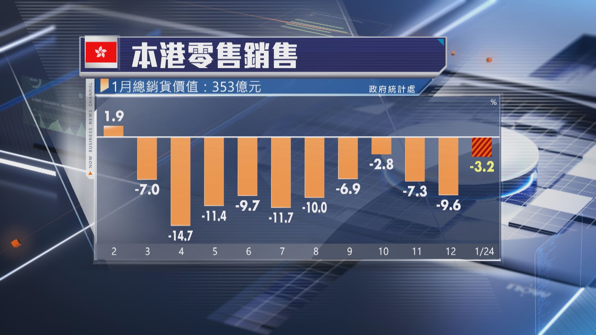 【連跌11個月】港1月零售銷售跌幅收窄至3.2%