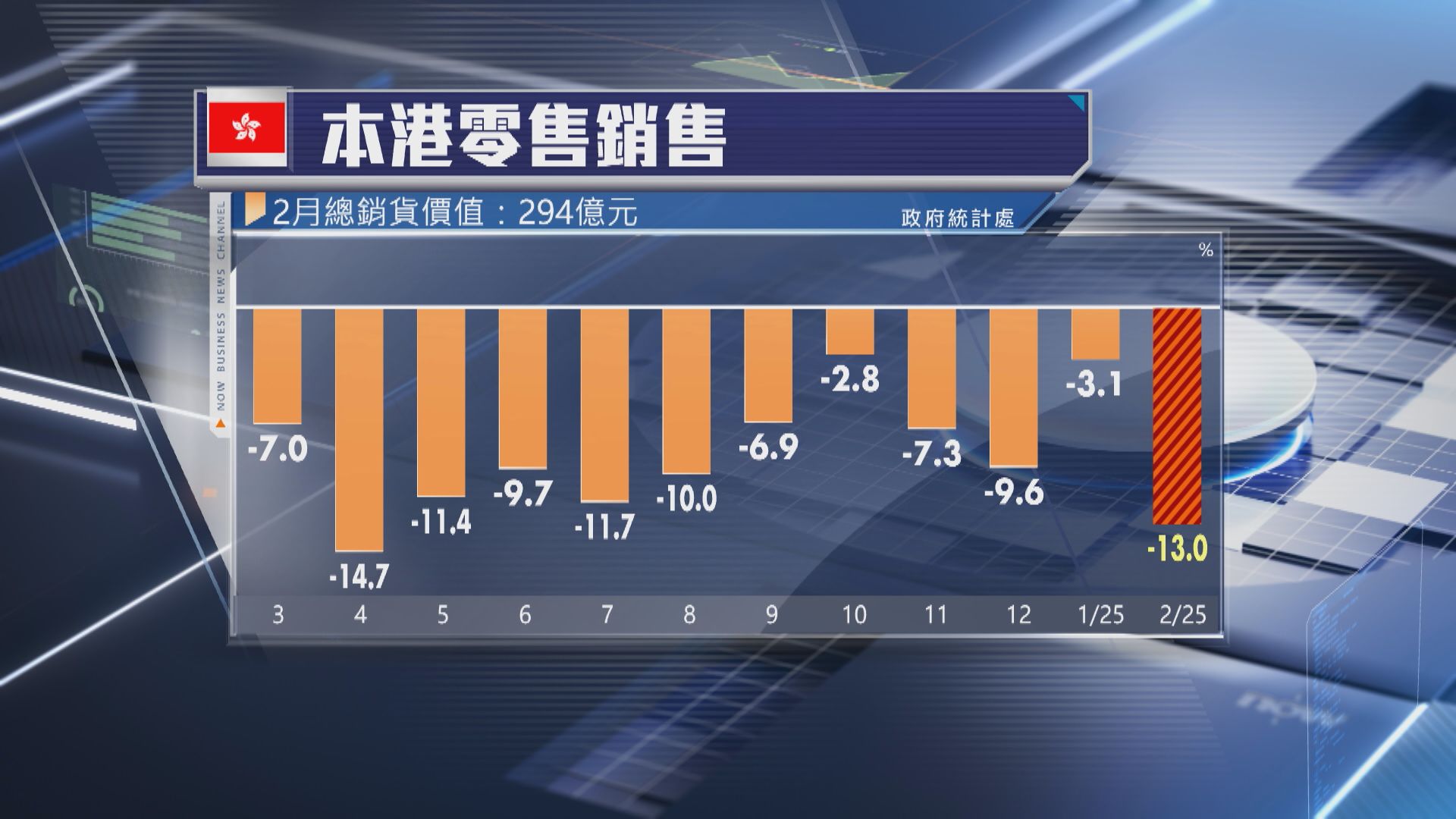 【遠遜預期】本港2月零售銷售跌幅擴大至13%
