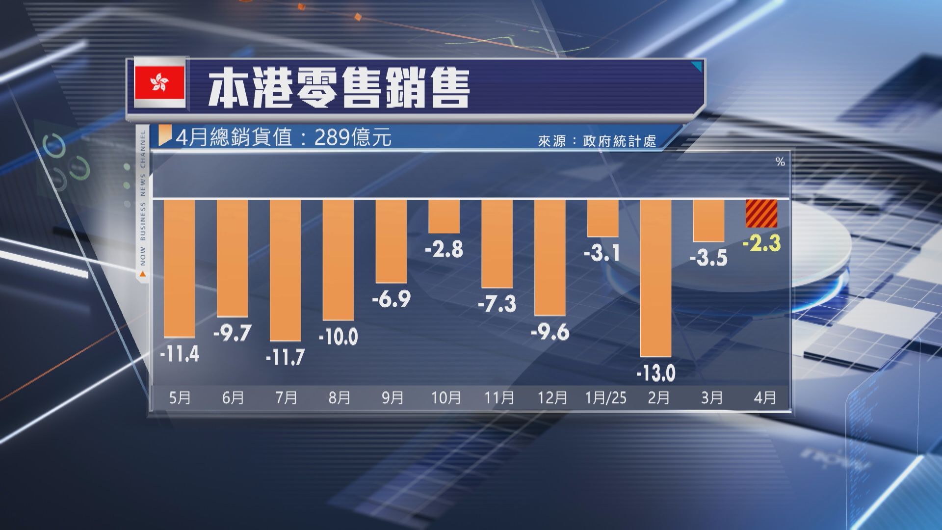 【遜預期】本港4月零售跌2.3% 連跌14個月