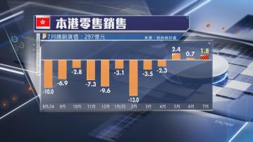 【連升3個月】本港7月零售總銷貨值升1.8% 升幅遜預期