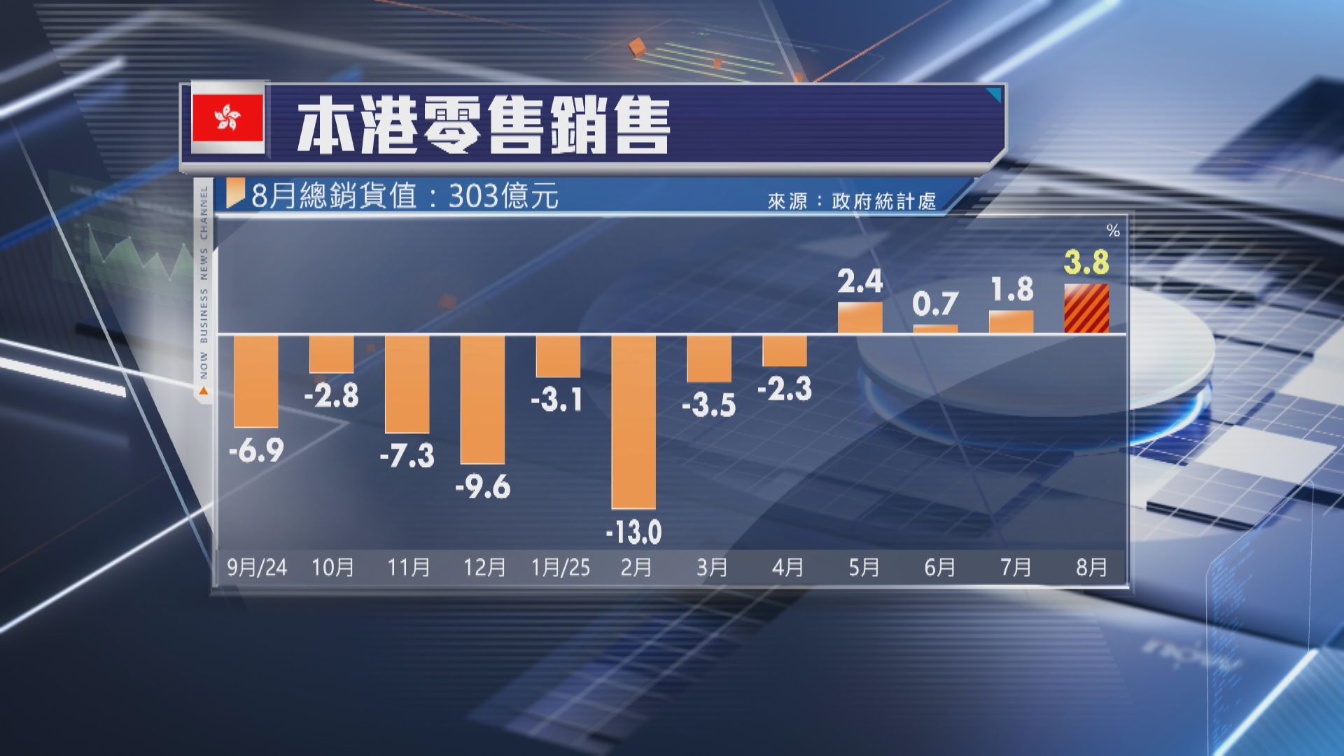 【連升4個月】本港8月零售額升3.8% 超預期
