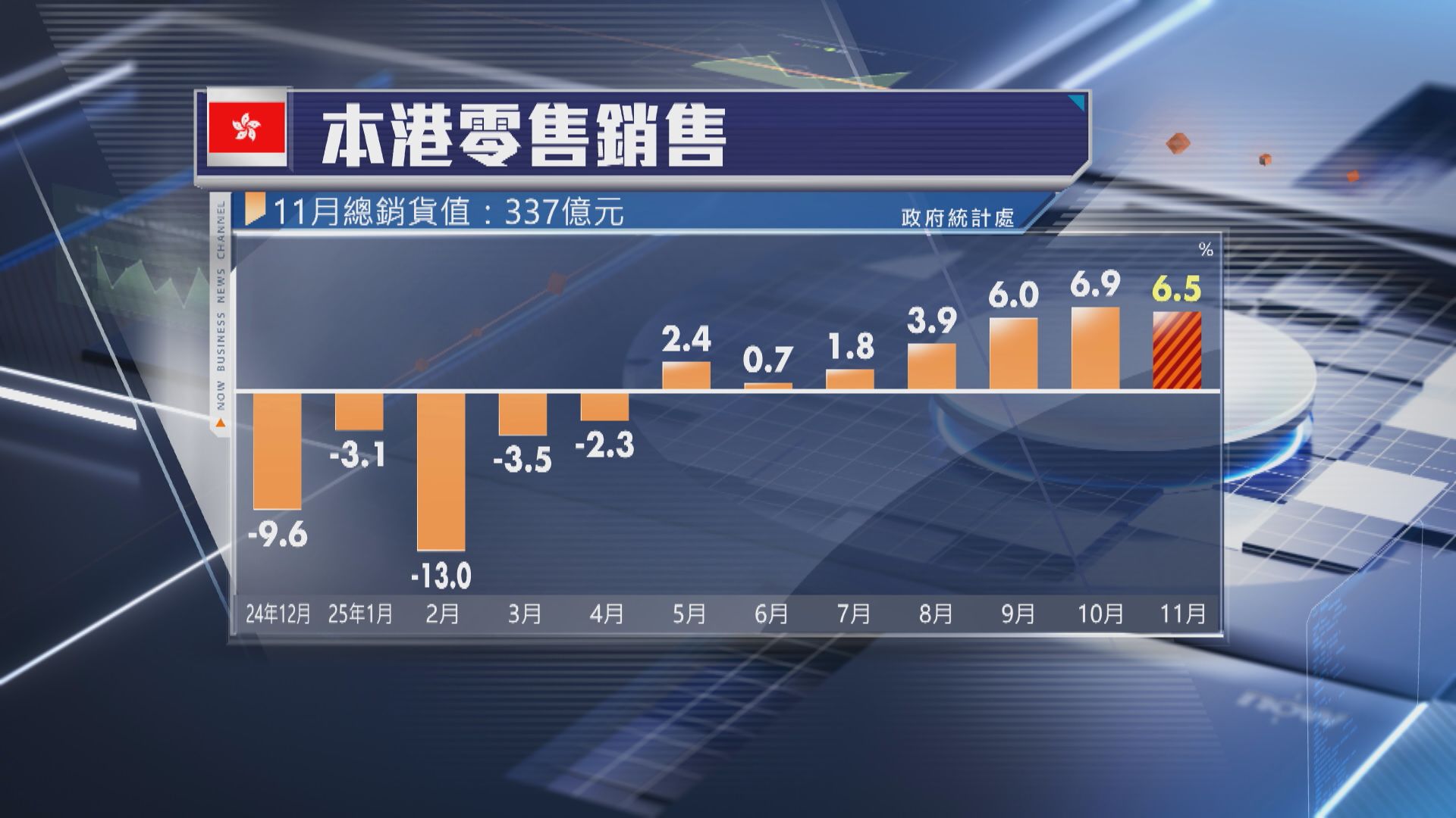 【連升7個月】本港2025年11月零售銷售升6.5%