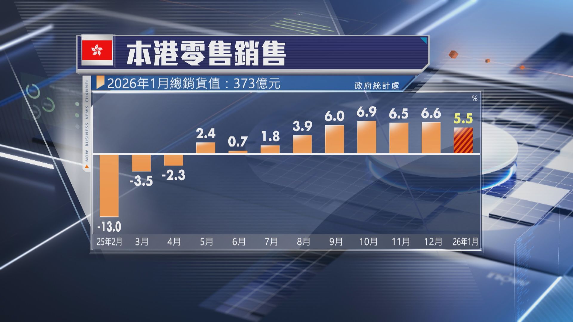 【本港經濟】1月零售銷貨值升5.5% 勝預期