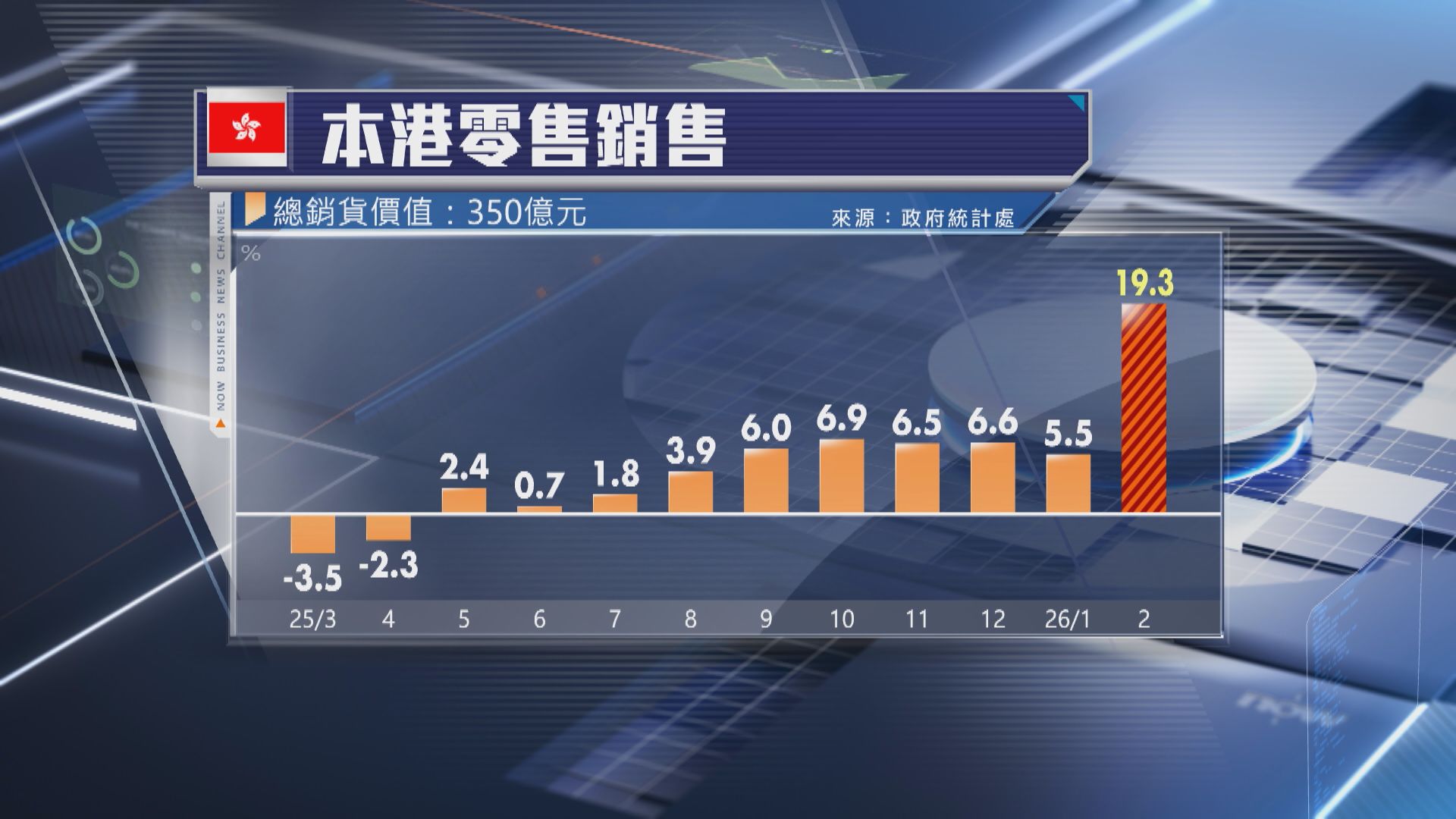【本港經濟】2月零售銷售升19.3% 逾兩年半最勁