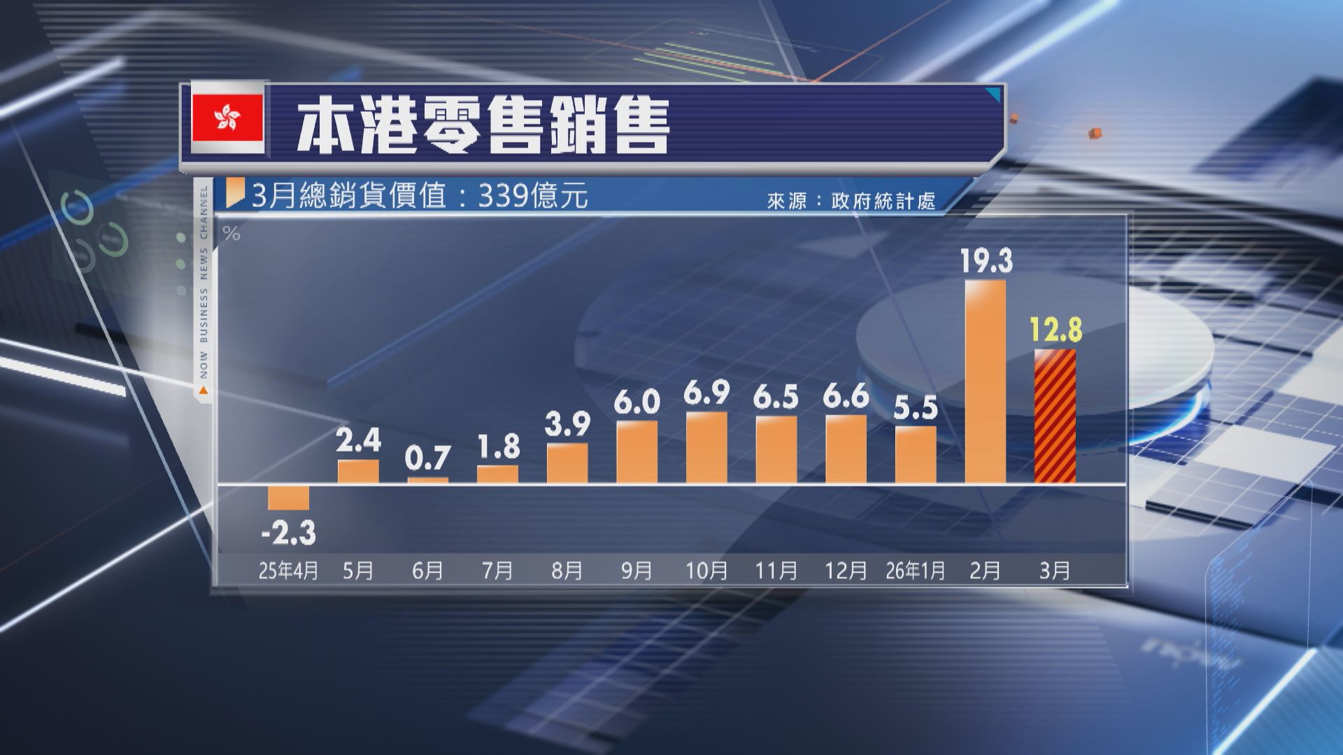 【本港經濟】3月零售總銷貨價值升12.8% 超預期