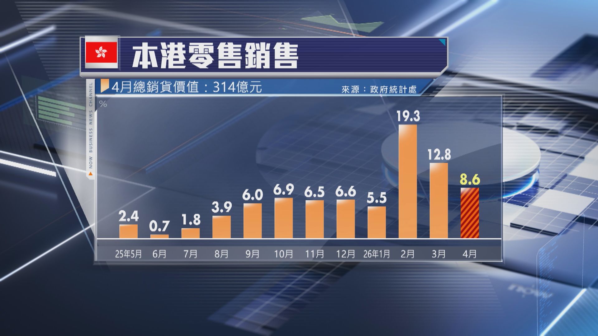 【本港經濟】4月零售額升幅放緩至8.6% 遜預期
