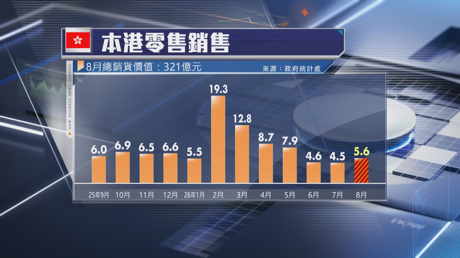 【本港經濟】8月零售銷售升5.6% 超預期
