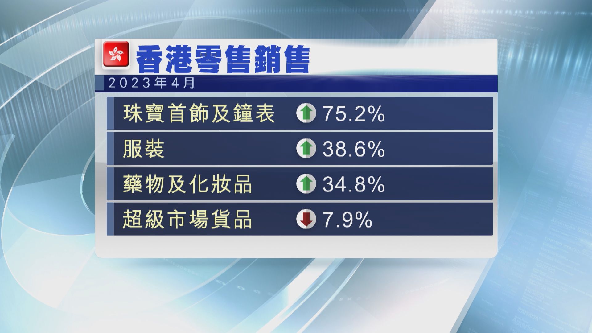 【港4月零售】珠寶首飾及鐘表等銷貨值大升逾75%