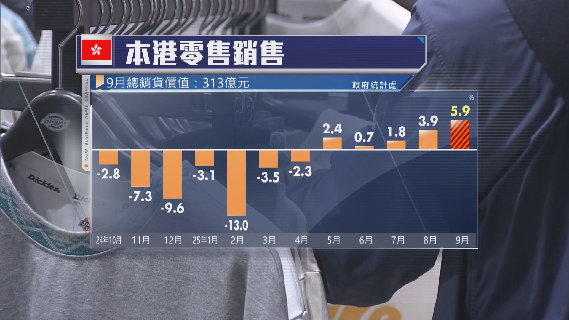 【連升5個月】本港零售銷售近兩年最大升幅 業界料聖誕活動可吸客