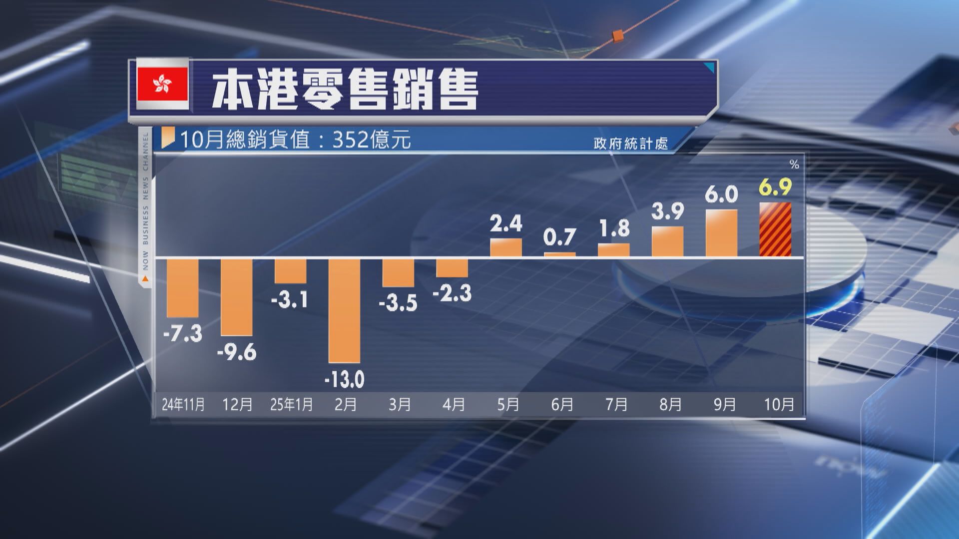 【盛事帶動人流】零售協會料11月消費力仍弱