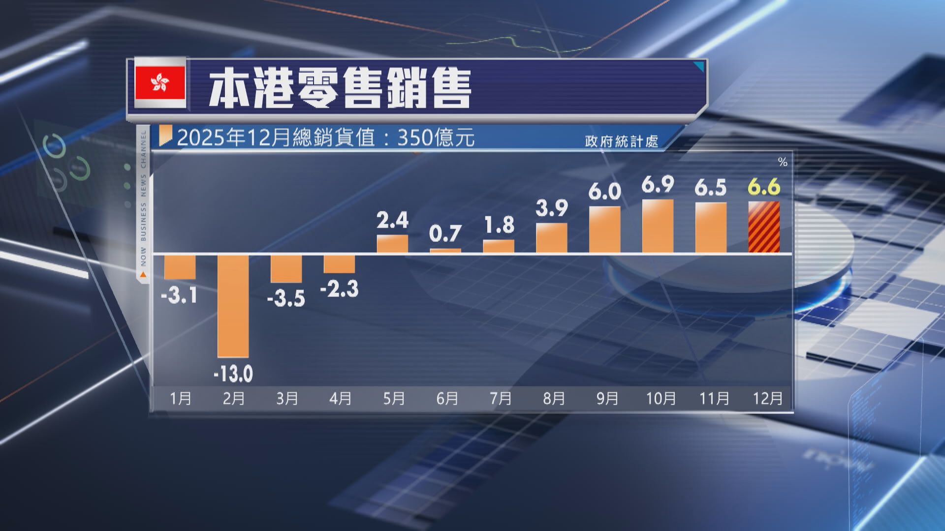 【本港零售】去年12月升6.6% 今年上半年銷售料平穩