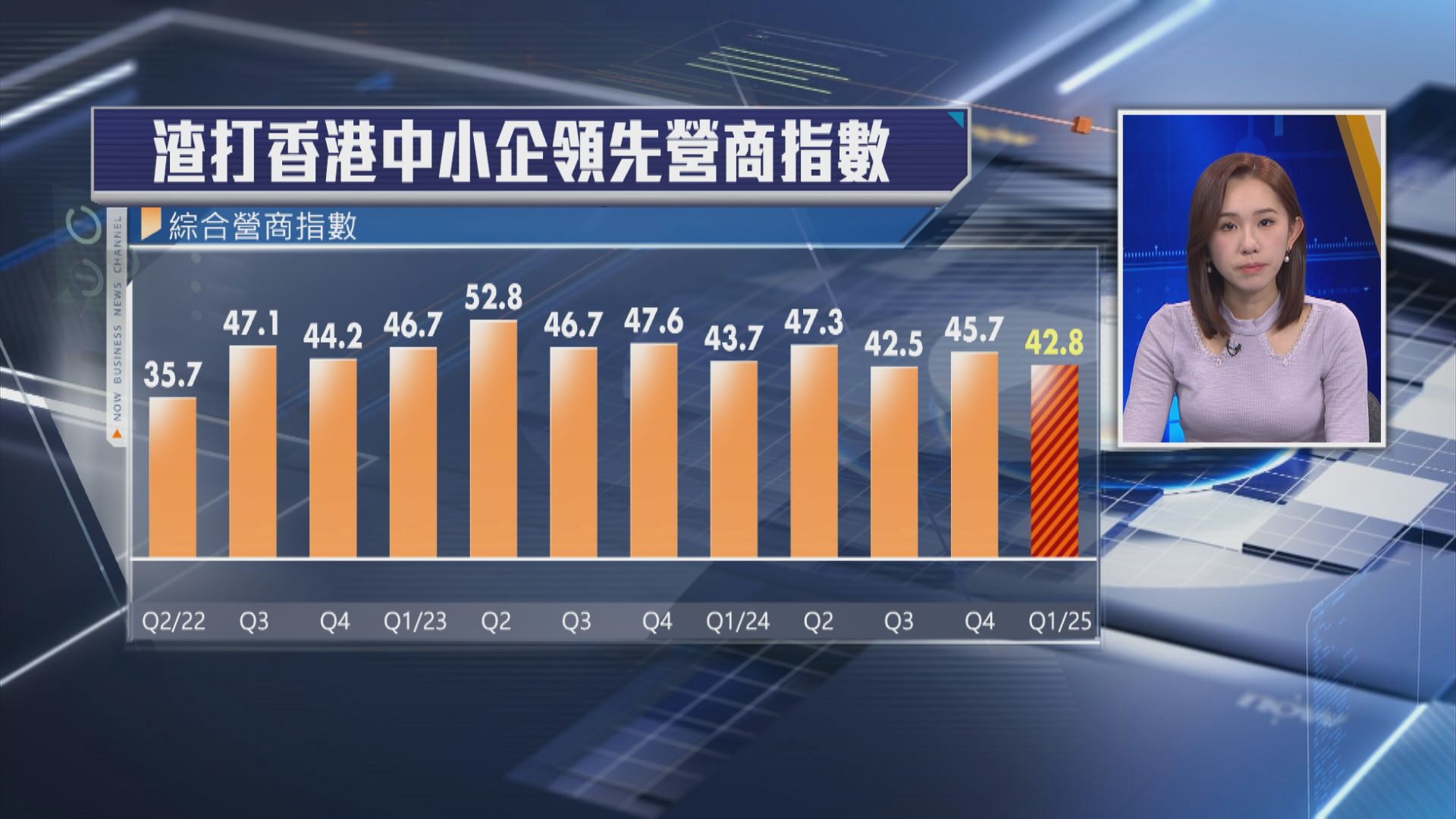 【營商信心趨保守】渣打中小企營商指數首季跌至42.8