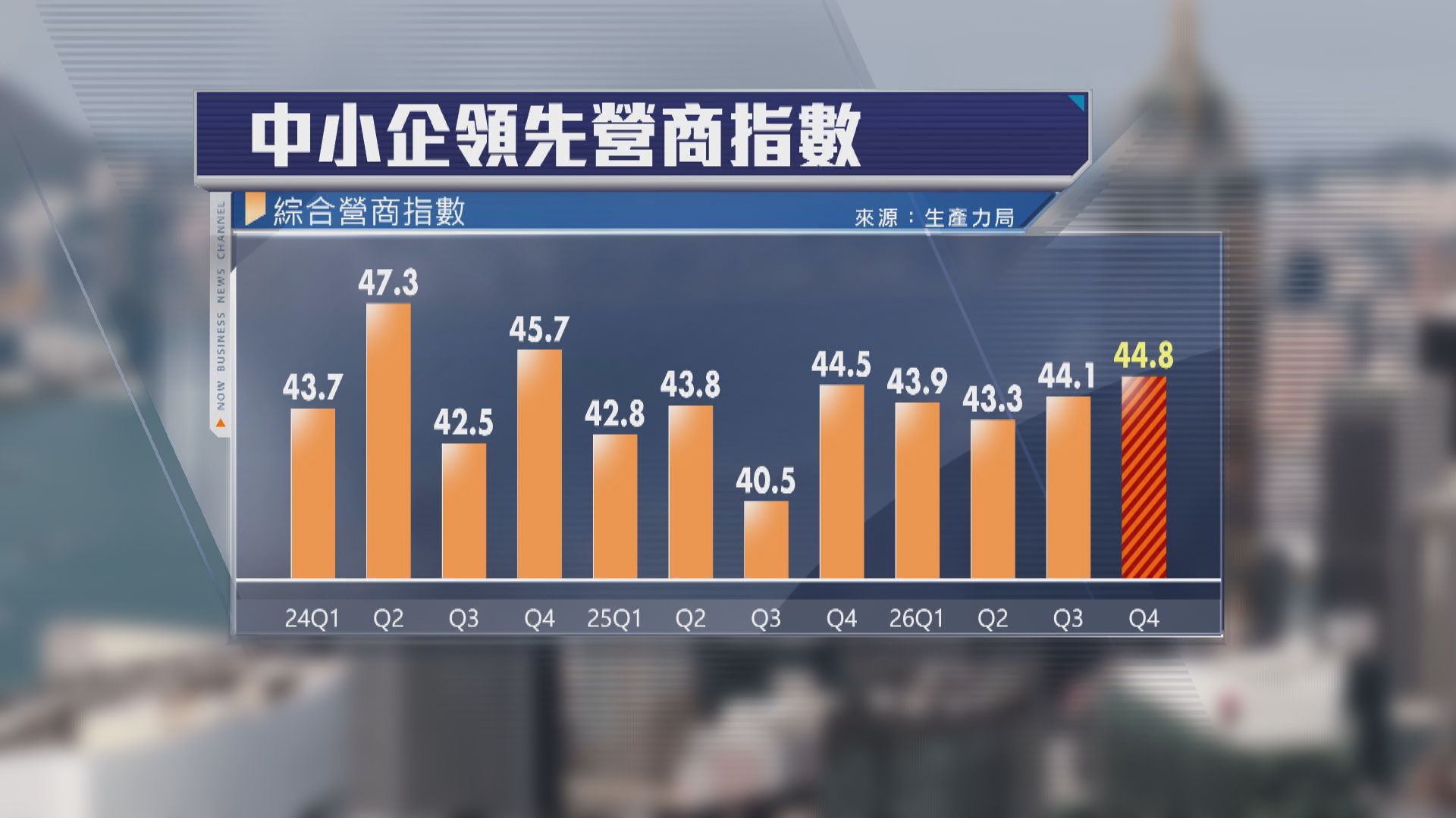 【中小企調查】營商態度仍審慎 北上消費放緩幫餐飲零售減壓