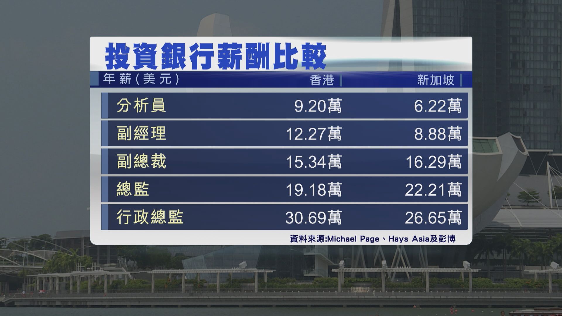 【搶人才】港投行分析員人工高新加坡48%
