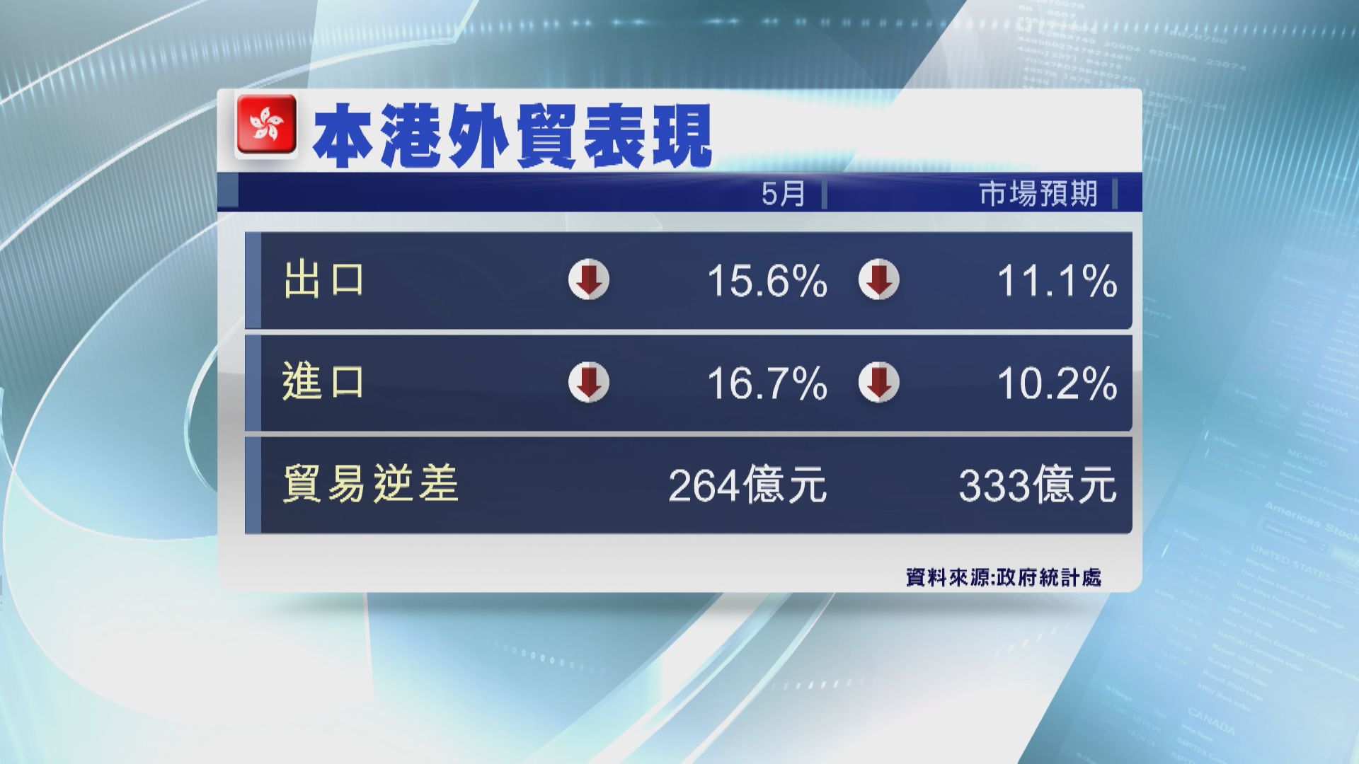 【連跌13個月】港5月出口跌幅擴至15.6% 超預期