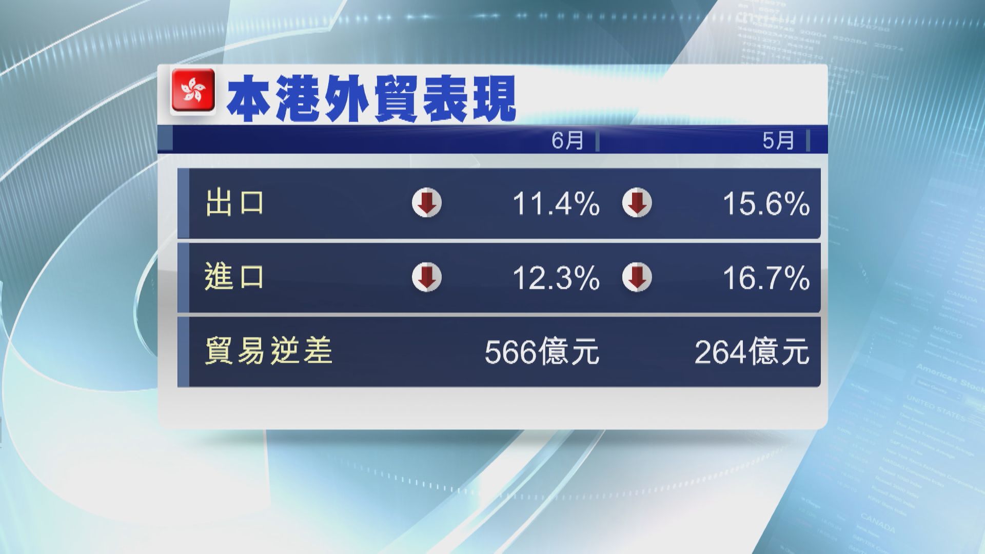 【跌幅細過預期】港6月出口跌11.4% 進口爆冷僅跌12.3%