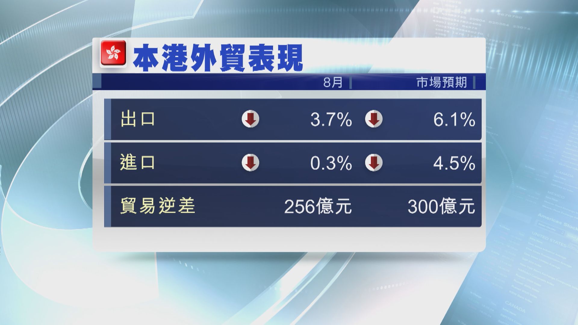 【連跌16個月】港8月出口跌幅收窄至3.7%