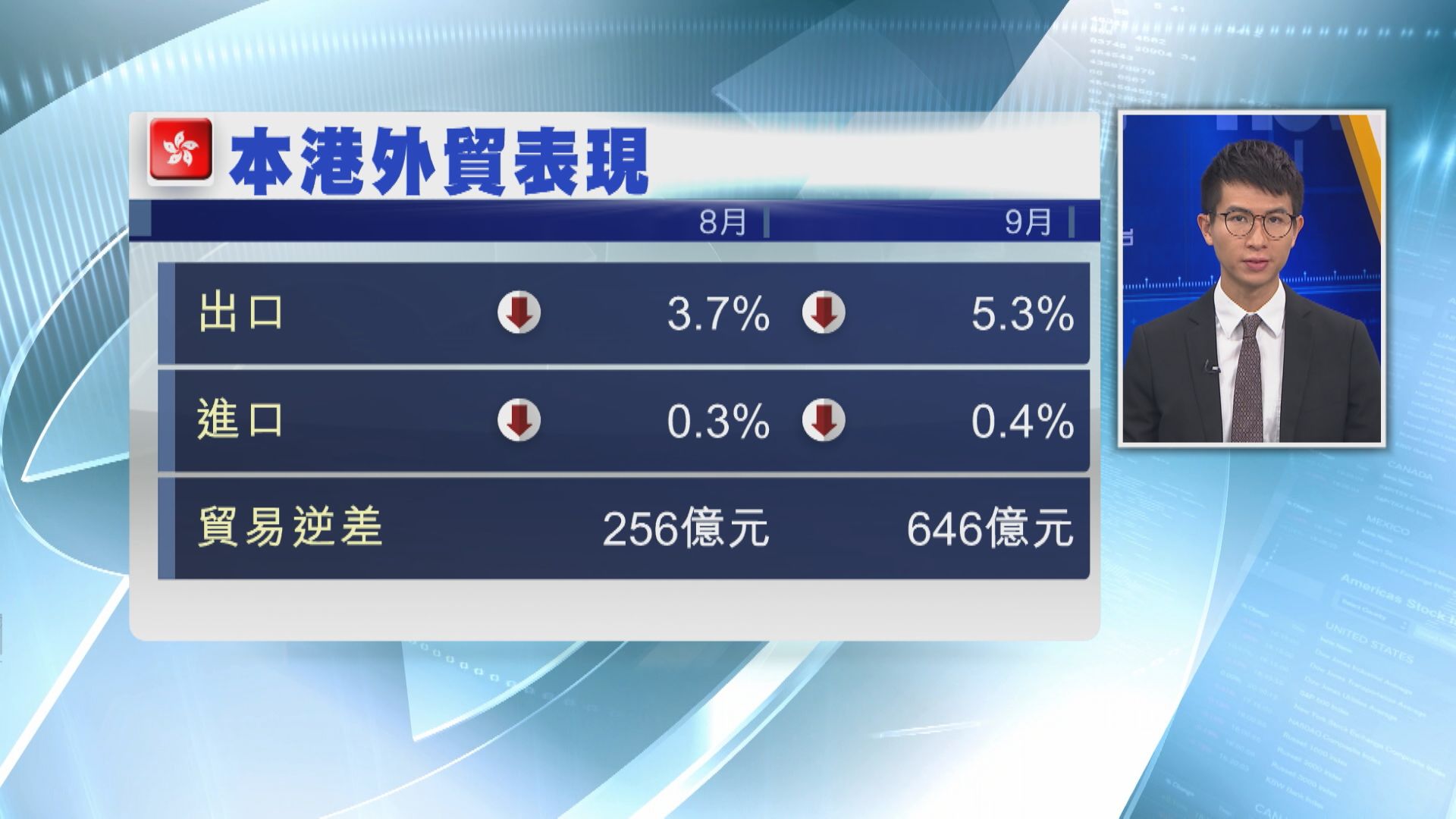 【外貿續受壓】港9月出口跌幅擴至5.3% 連跌17個月