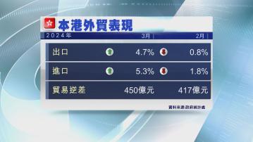 【外貿表現】本港上月進出口回升 勝預期
