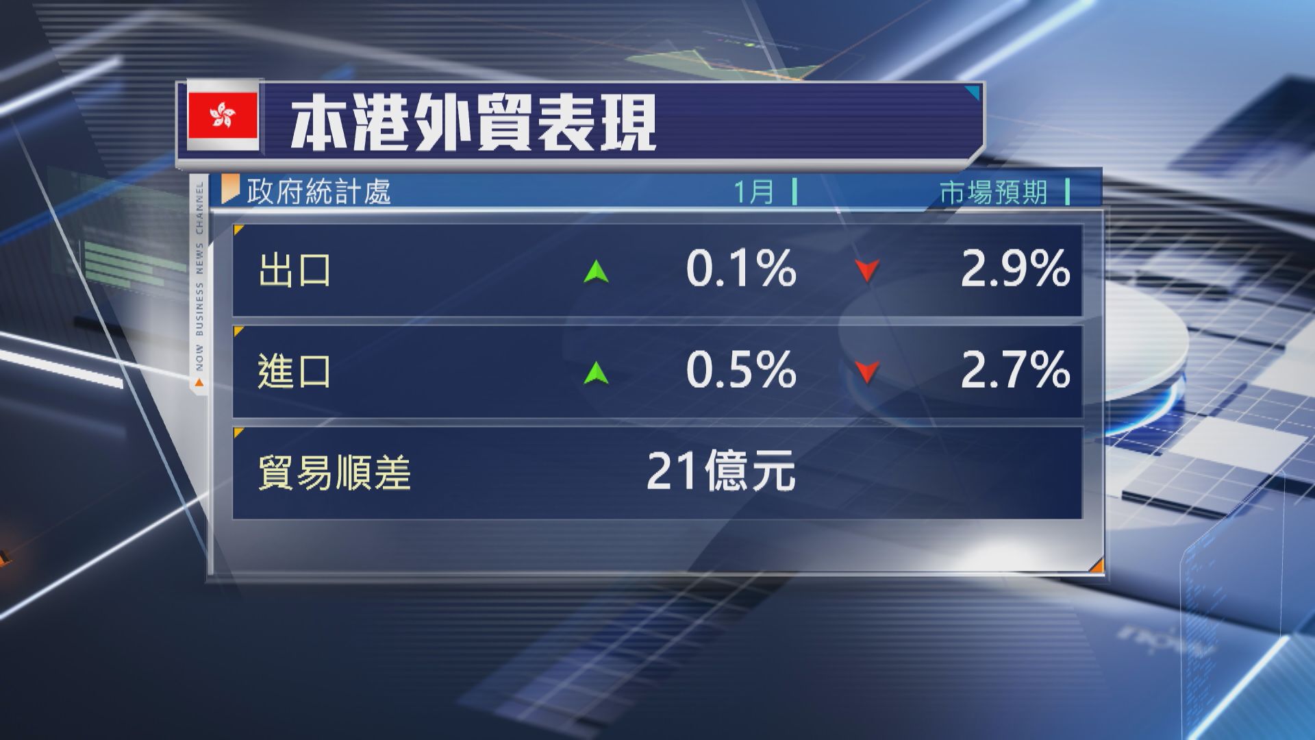 【勝預期】本港1月出口僅增0.1% 進口轉升0.5%
