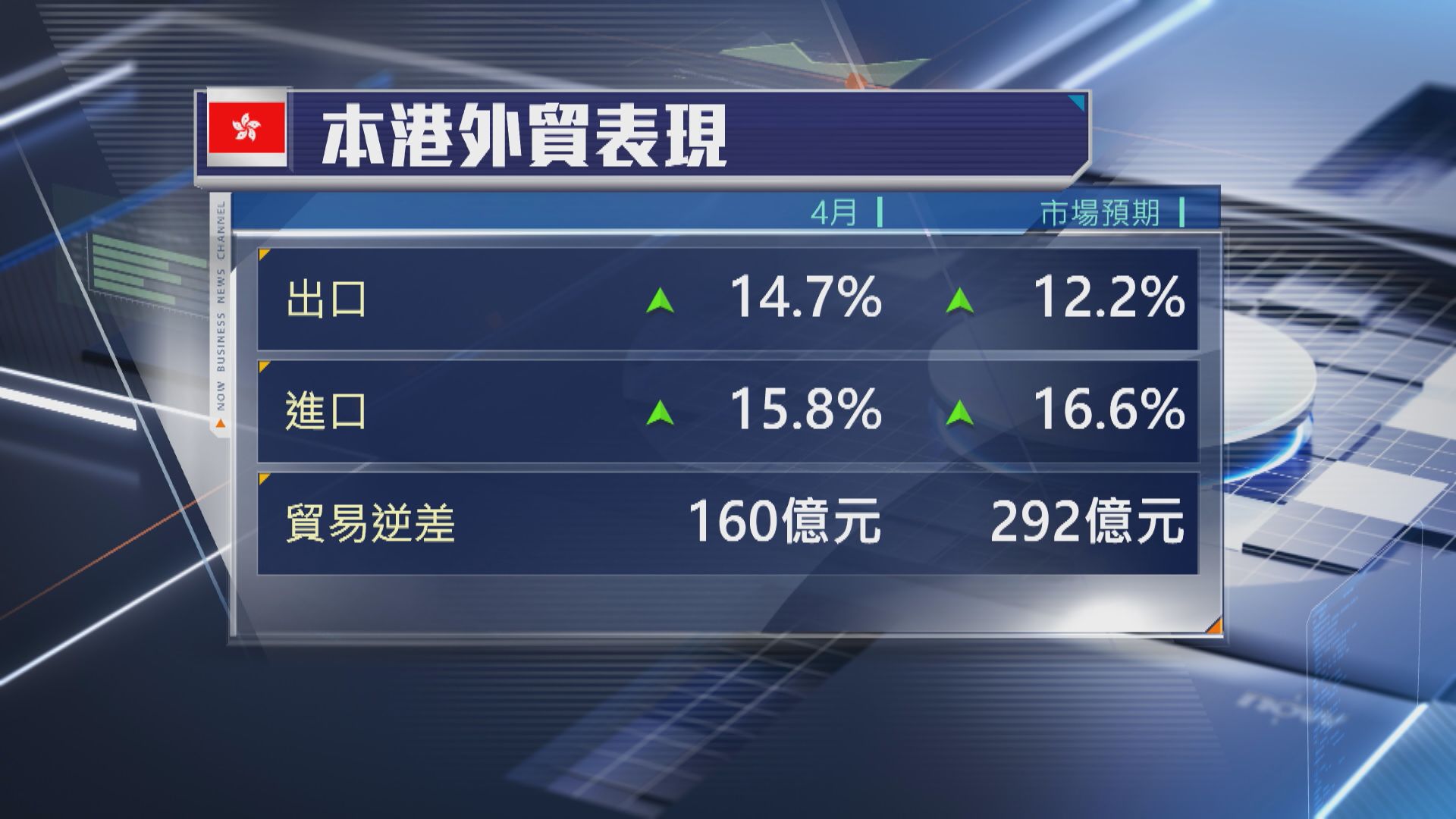 【本港經濟】4月出口升14.7% 進口增15.8%
