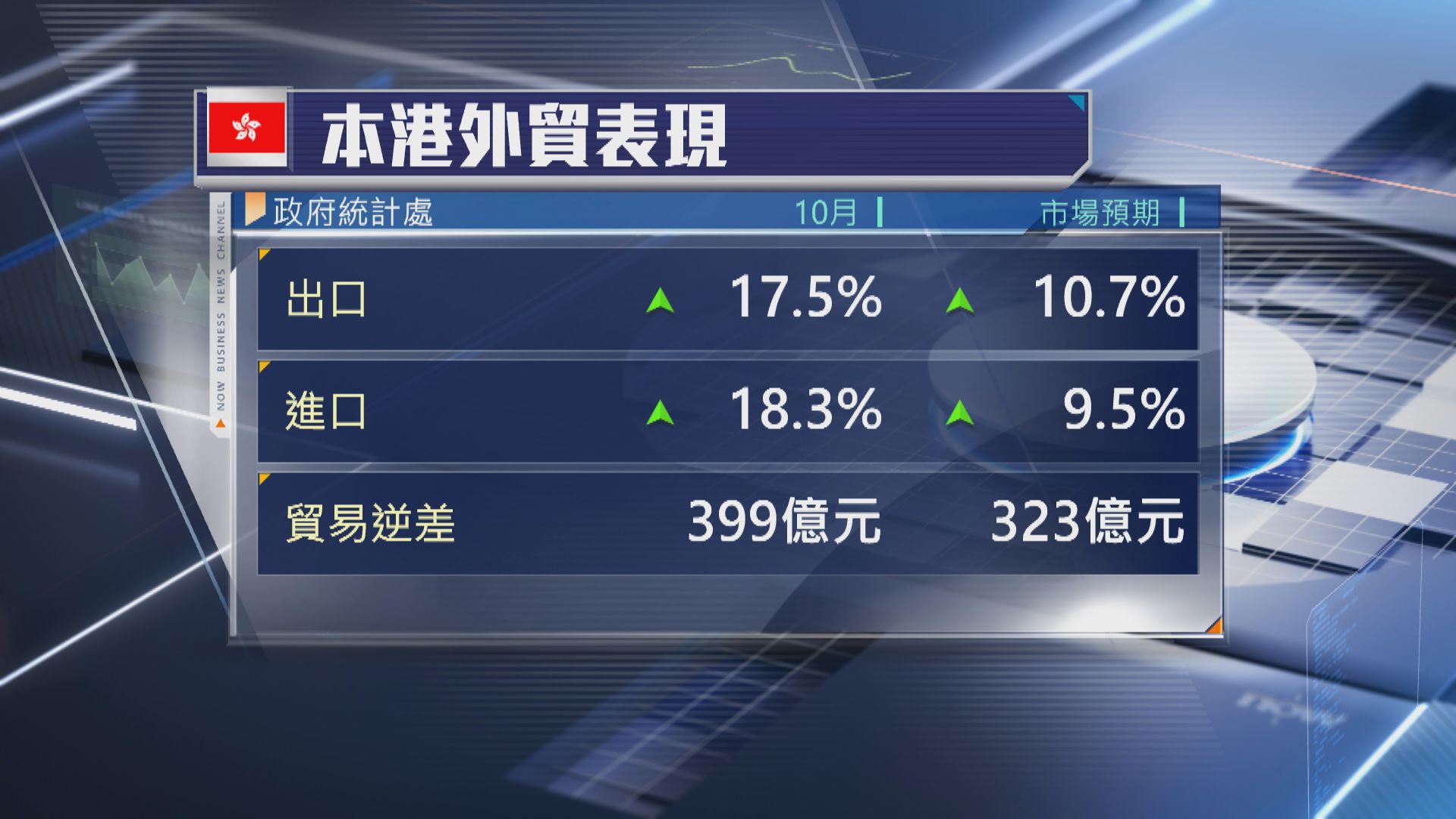 【本港經濟】10月出口升17.5% 遠勝預期