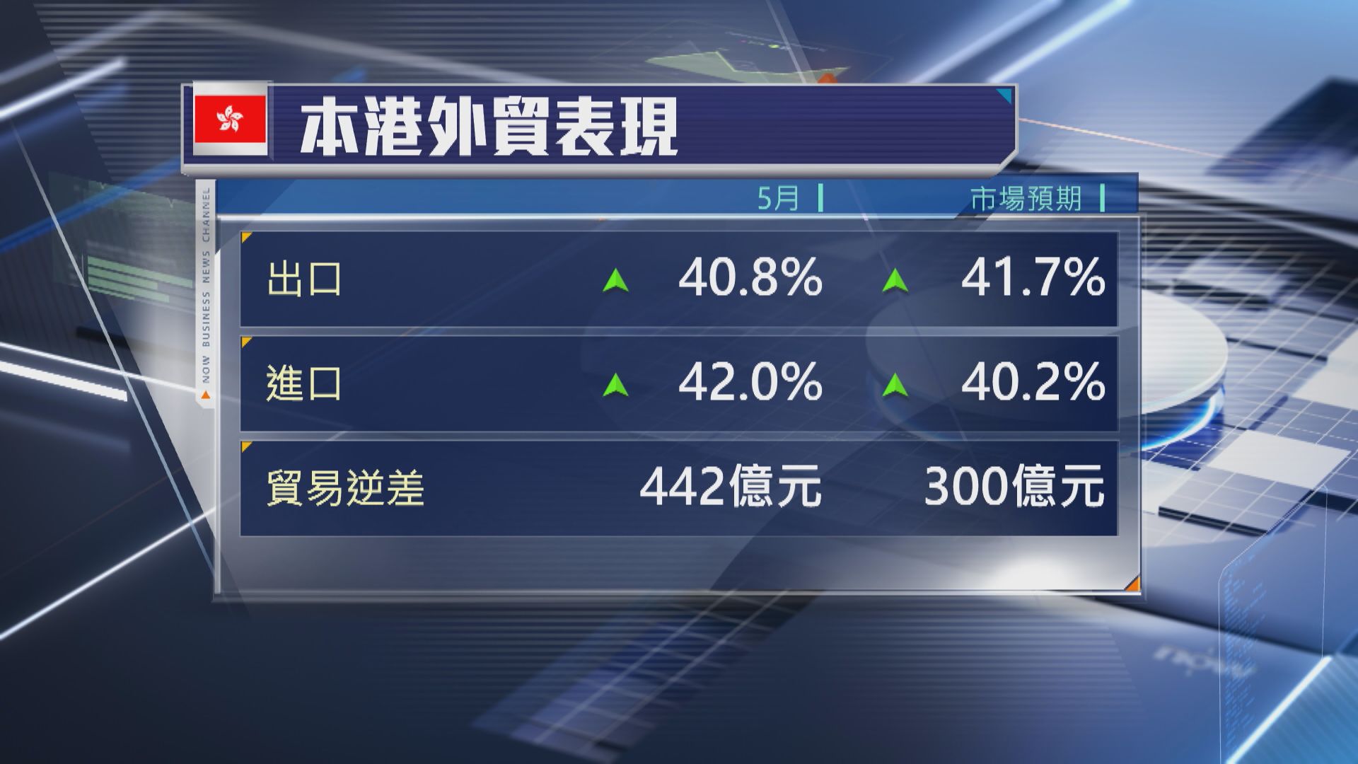 【本港外貿】5月出口升40.8% 遜預期