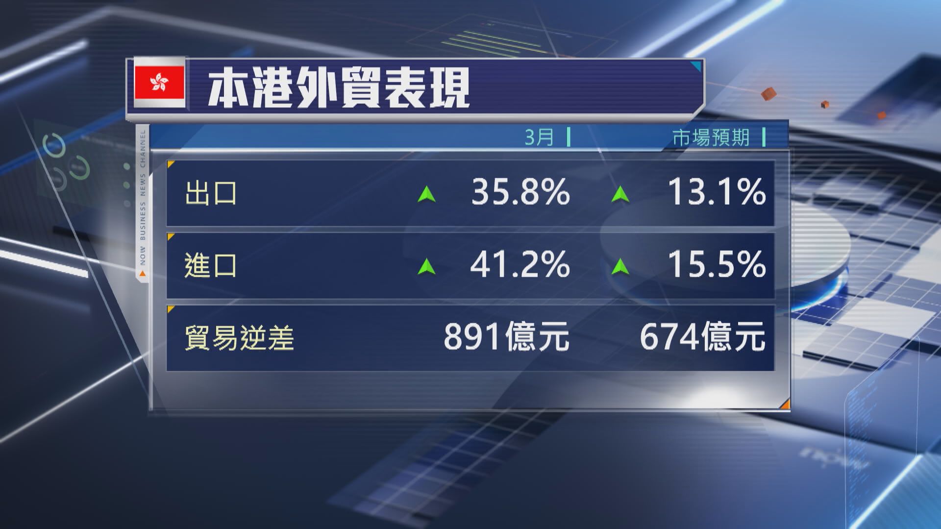 【本港經濟】AI電子產品需求帶動 3月出口升35.8%