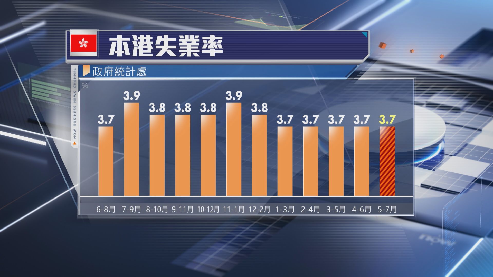 【本港經濟】失業率維持3.7% 有14.5萬人冇工開