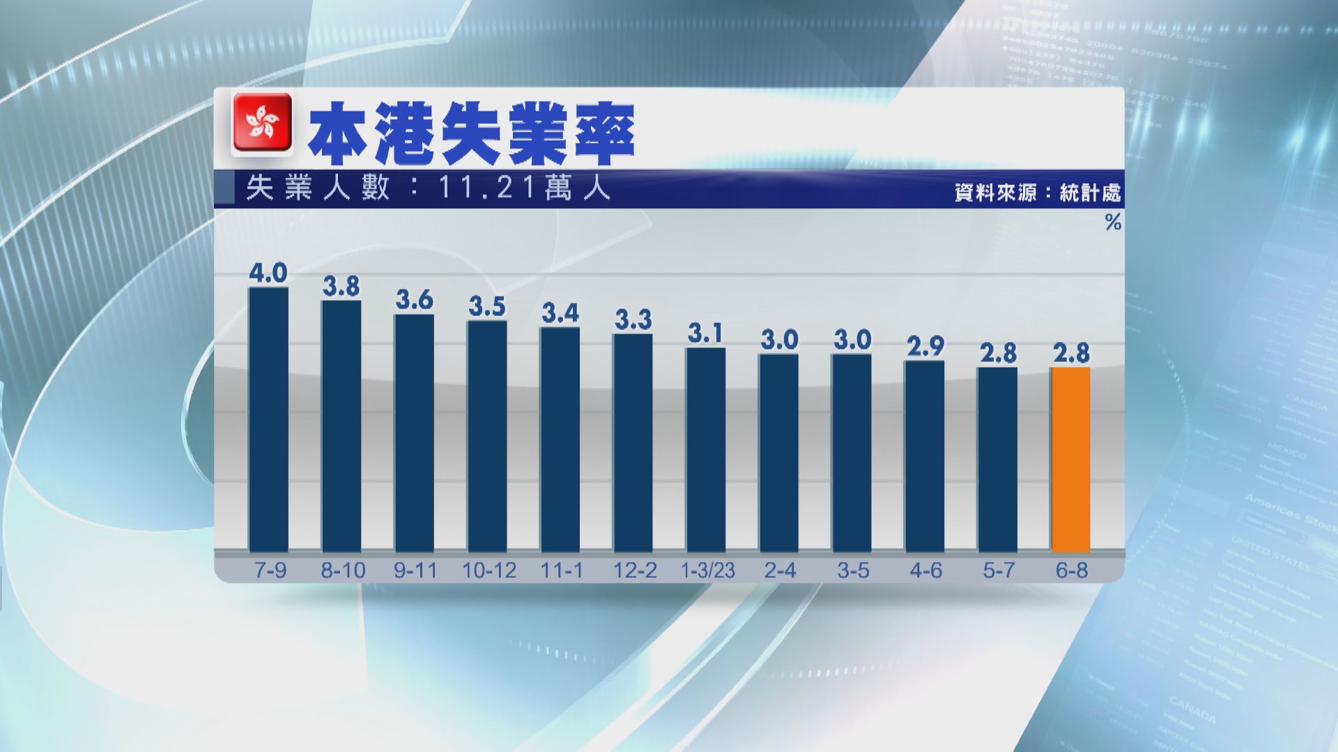 【符預期】本港失業率維持2.8%  11.21萬人冇工開
