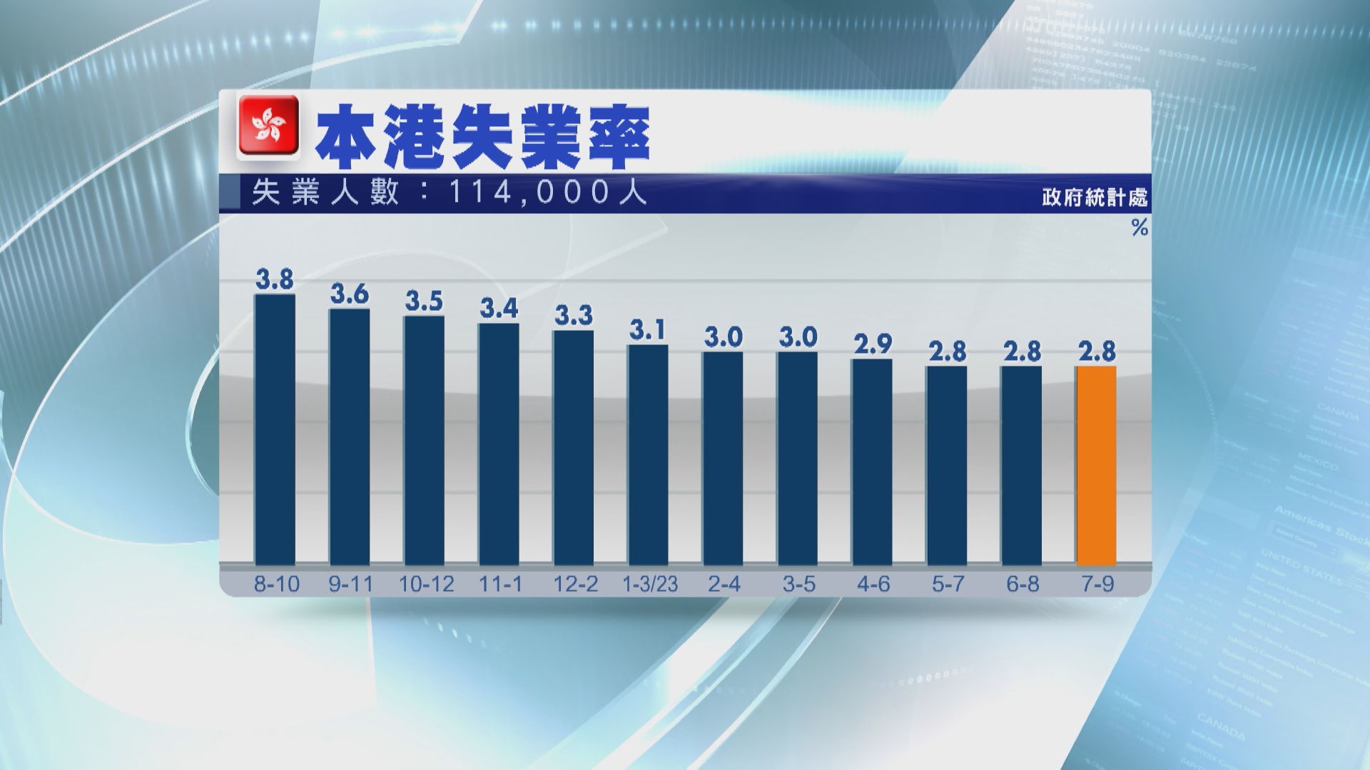【符預期】港失業率維持2.8% 惟無工開人數增至11.4萬
