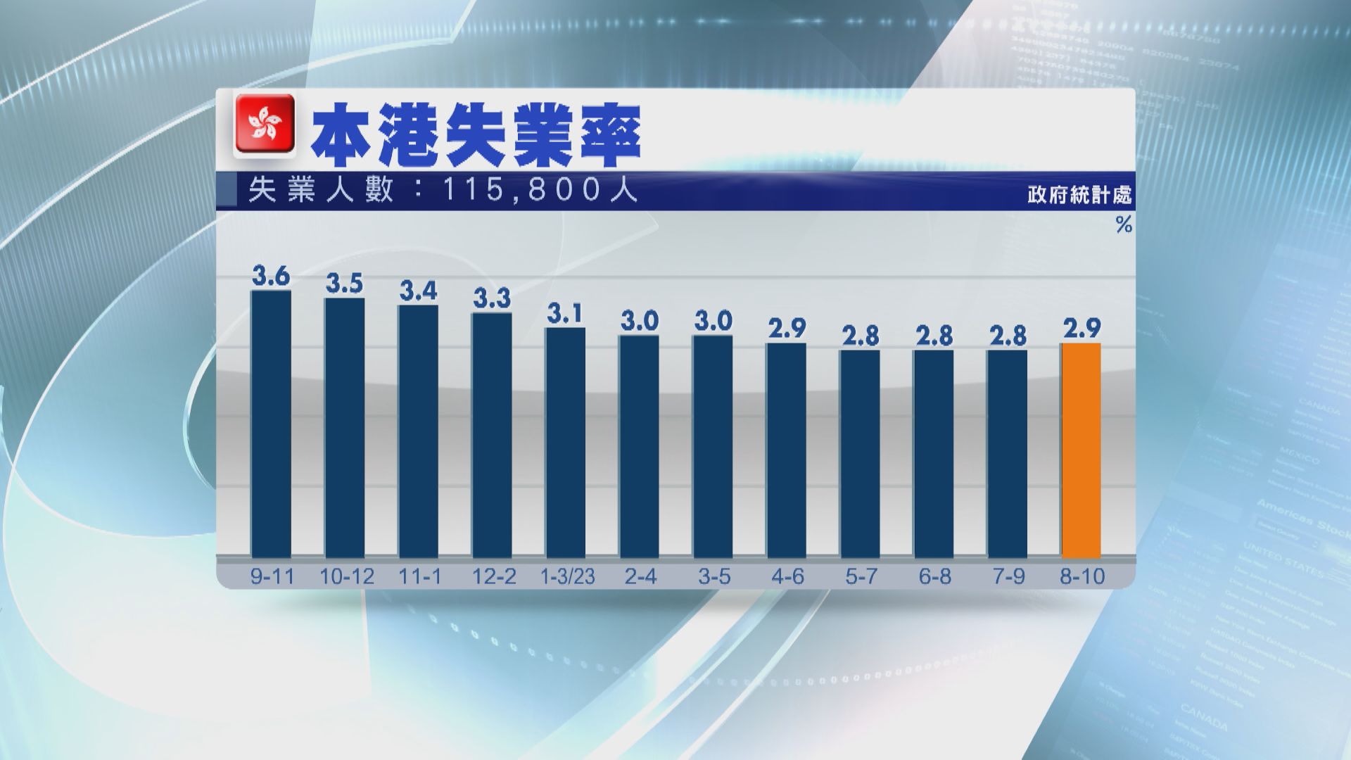 【略超預期】本港失業率升至2.9% 逾11.5萬人冇工開