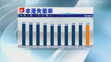 【符預期】本港失業率維持2.9% 仍有10.57萬人冇工開