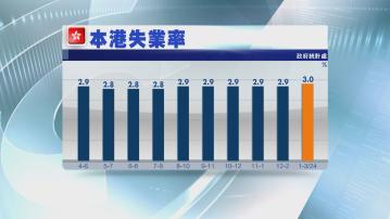 【超預期】本港失業率升至3% 逾11萬人冇工開