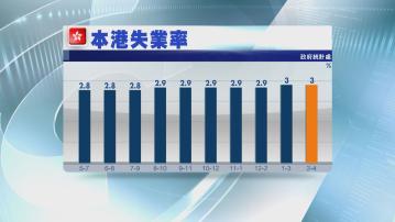 【符預期】本港失業率維持3% 仍有逾11萬人冇工開