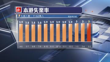 【符預期】港失業率維持3% 逾11.6萬人冇工開