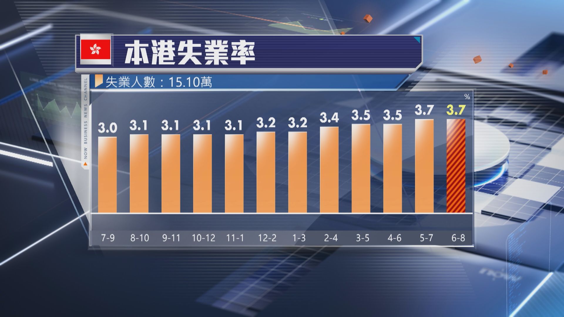 【本港經濟】失業率維持3.7% 惟多6000人冇工開