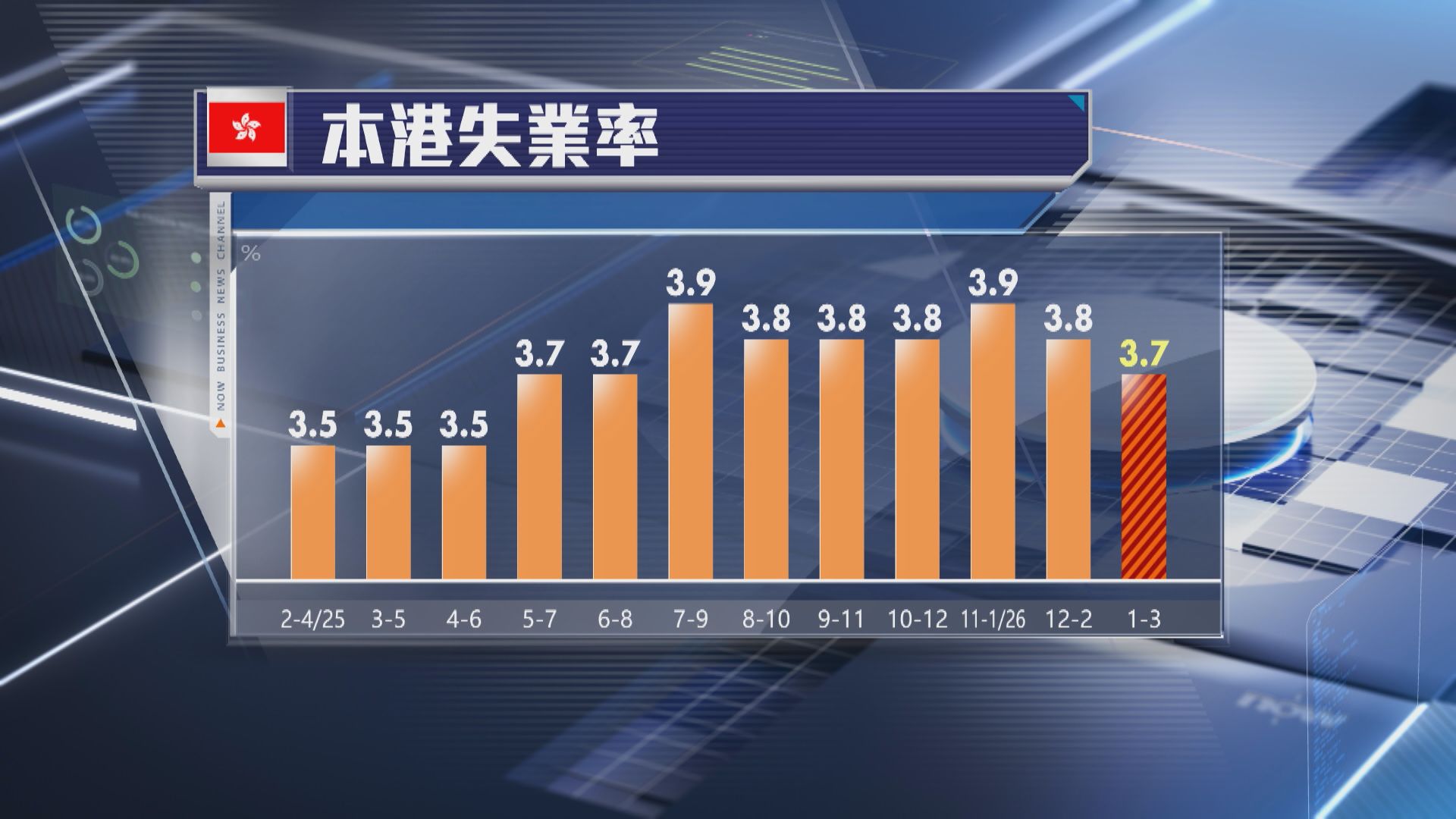 【本港經濟】失業率微跌至3.7% 略低於預期