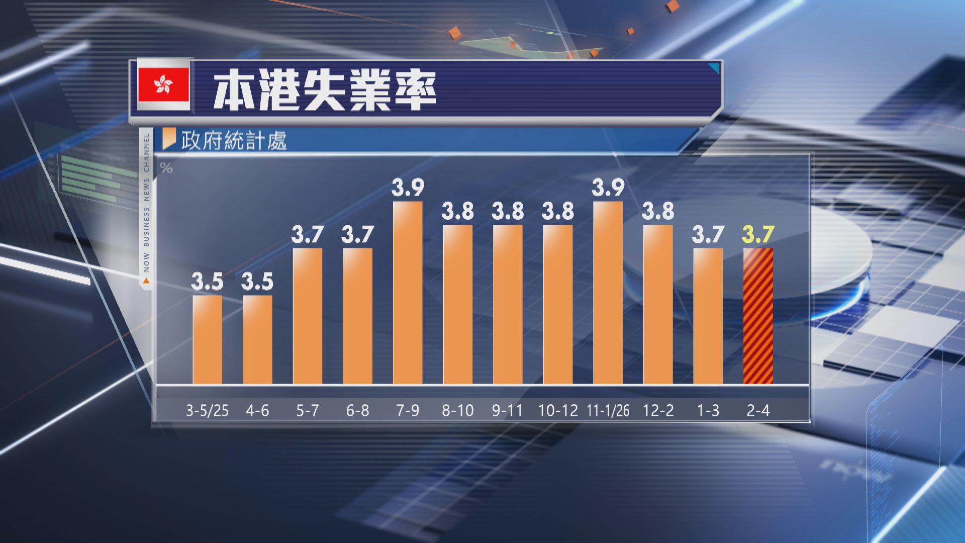 【本港經濟】失業率維持3.7% 有13.9萬人冇工開
